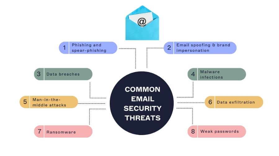 Email Security Threats